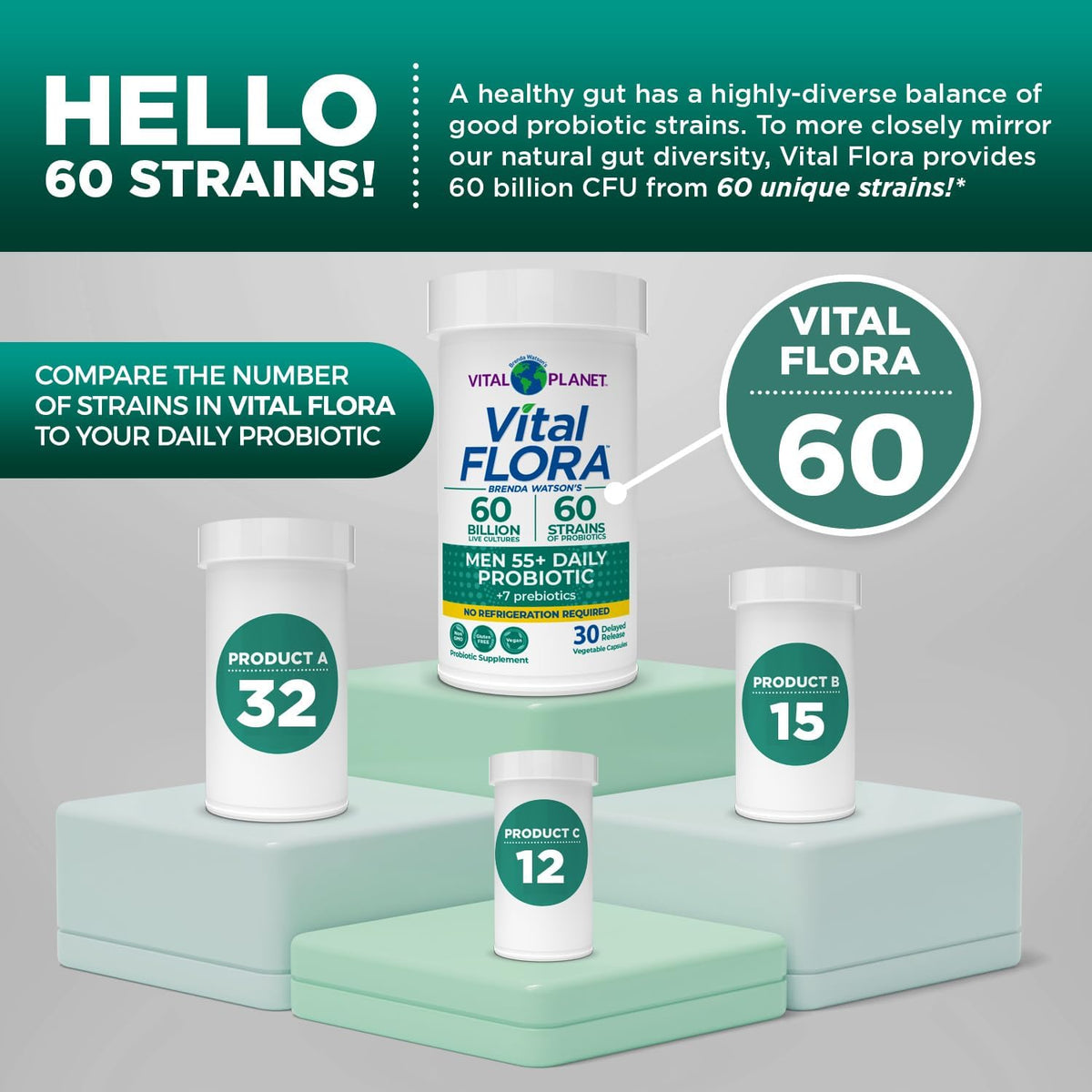 Vital Planet - Vital Flora Men Over 55 Daily Probiotic, 60 Billion CFU, Diverse Strains, Organic Prebiotics, Immune Support, Digestive Health Shelf Stable Probiotics for Men, 30 Capsules