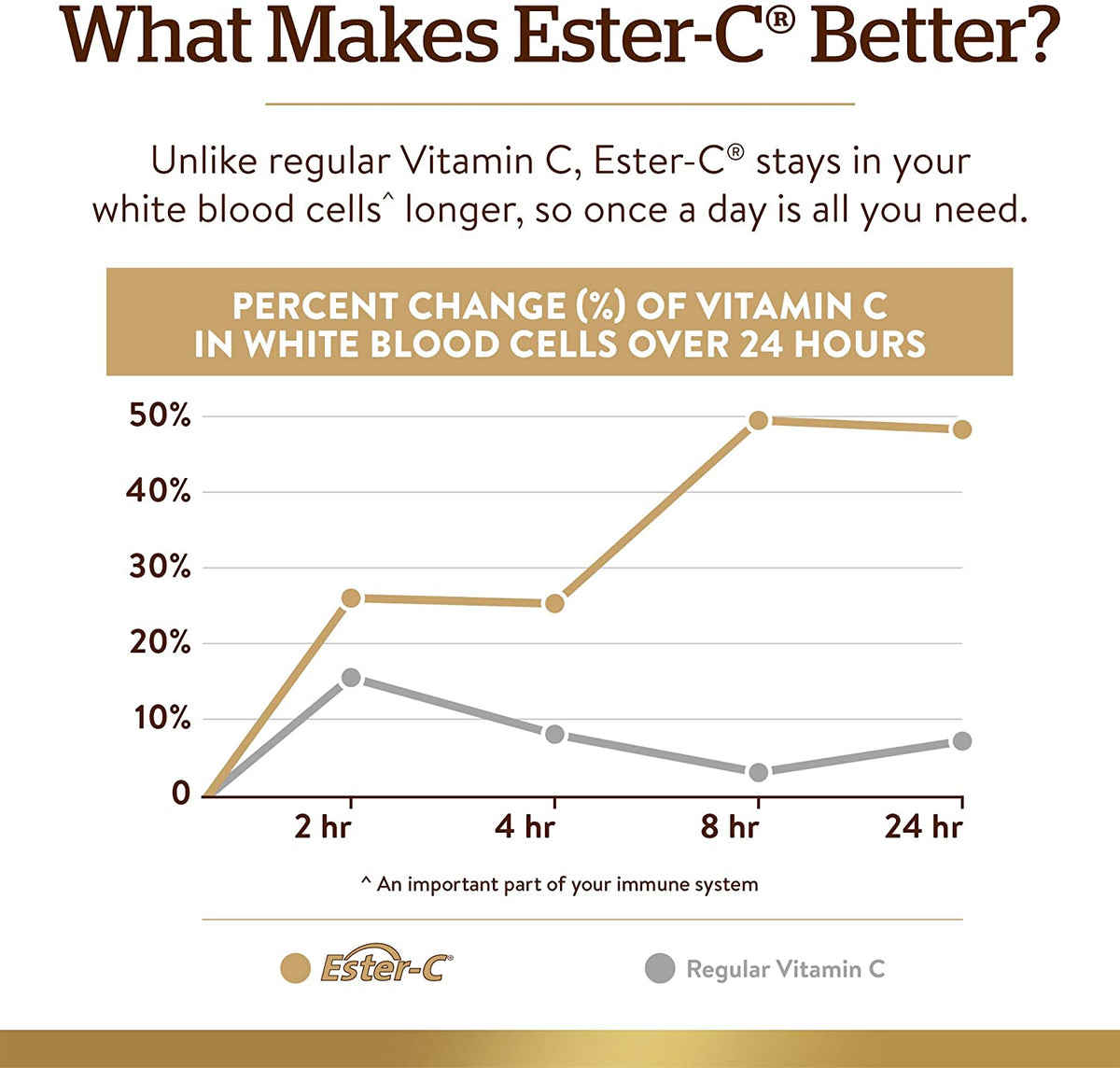 Solgar Ester-C Plus 500 mg Vitamin C with Citrus Bioflavonoids - 45 Capsules - Gentle &amp; Non Acidic, Well Retained - 24-Hour Immune Support - Non-GMO, Gluten Free - 45 Servings